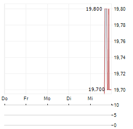 SAINT JEAN GROUPE Aktie 5-Tage-Chart