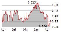 SAIPEM SPA ADR Chart 1 Jahr