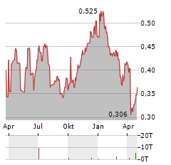 SAIPEM SPA ADR Aktie Chart 1 Jahr