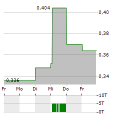 SAIPEM SPA ADR Aktie 5-Tage-Chart