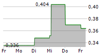 SAIPEM SPA ADR 5-Tage-Chart