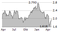 SAIPEM SPA Chart 1 Jahr