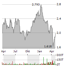 SAIPEM Aktie Chart 1 Jahr