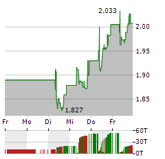 SAIPEM Aktie 5-Tage-Chart