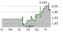 SAIPEM SPA 5-Tage-Chart