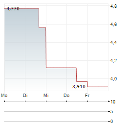 SALARIUS PHARMACEUTICALS Aktie 5-Tage-Chart