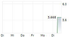 SALARIUS PHARMACEUTICALS INC 5-Tage-Chart