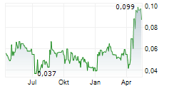 SALAZAR RESOURCES LTD Chart 1 Jahr