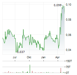 SALAZAR RESOURCES Aktie Chart 1 Jahr