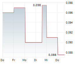 SALAZAR RESOURCES LTD Chart 1 Jahr