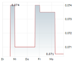 SALAZAR RESOURCES LTD Chart 1 Jahr