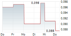 SALAZAR RESOURCES LTD 5-Tage-Chart