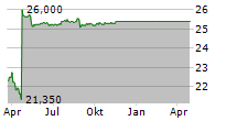 SALCEF GROUP SPA Chart 1 Jahr