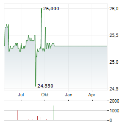 SALCEF GROUP Aktie Chart 1 Jahr