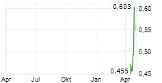 SALESCLOSER TECHNOLOGIES LTD Chart 1 Jahr