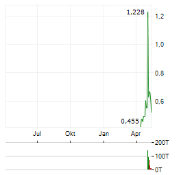 SALESCLOSER TECHNOLOGIES Aktie Chart 1 Jahr