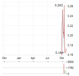 SALESCLOSER TECHNOLOGIES Aktie Chart 1 Jahr