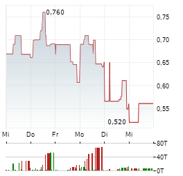 SALESCLOSER TECHNOLOGIES Aktie 5-Tage-Chart