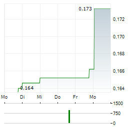 SALESCLOSER TECHNOLOGIES Aktie 5-Tage-Chart