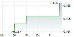 SALESCLOSER TECHNOLOGIES LTD 5-Tage-Chart