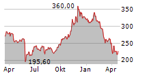 SALESFORCE INC Chart 1 Jahr