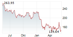 SALESFORCE INC Chart 1 Jahr SALESFORCE INC Chart 1 Jahr