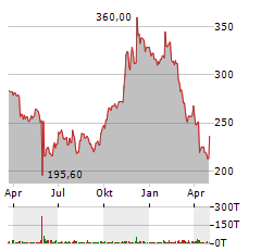 SALESFORCE INC Jahres Chart