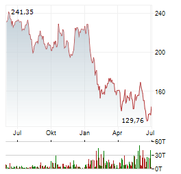 SALESFORCE INC Jahres Chart