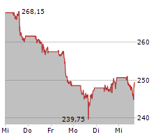 SALESFORCE INC Chart 1 Jahr