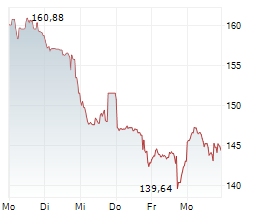 SALESFORCE INC Chart 1 Jahr SALESFORCE INC Chart 1 Jahr