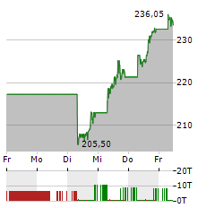 SALESFORCE Aktie 5-Tage-Chart