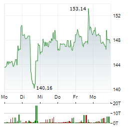 SALESFORCE Aktie 5-Tage-Chart