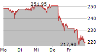 SALESFORCE INC 5-Tage-Chart