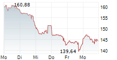 SALESFORCE INC 5-Tage-Chart SALESFORCE INC 5-Tage-Chart