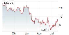 SALESFORCE INC CDR Chart 1 Jahr