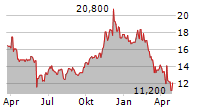 SALESFORCE INC CDR Chart 1 Jahr