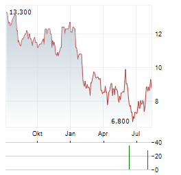 SALESFORCE INC CDR Aktie Chart 1 Jahr