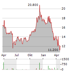 SALESFORCE INC CDR Aktie Chart 1 Jahr