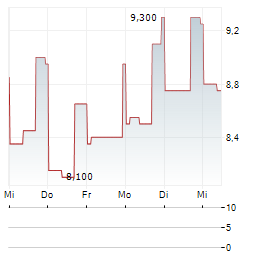 SALESFORCE INC CDR Aktie 5-Tage-Chart