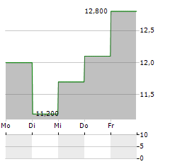 SALESFORCE INC CDR Aktie 5-Tage-Chart