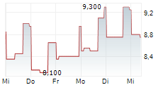 SALESFORCE INC CDR 5-Tage-Chart