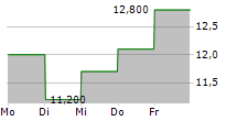 SALESFORCE INC CDR 5-Tage-Chart