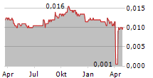 SALIM IVOMAS PRATAMA TBK Chart 1 Jahr