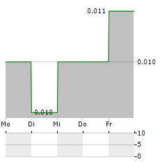 SALIM IVOMAS PRATAMA Aktie 5-Tage-Chart