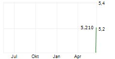 SALIX GROUP AB Chart 1 Jahr
