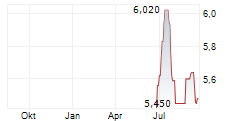 SALIX GROUP AB Chart 1 Jahr