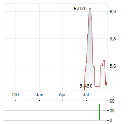 SALIX GROUP Aktie Chart 1 Jahr