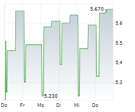 SALIX GROUP AB Chart 1 Jahr