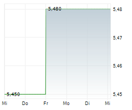 SALIX GROUP AB Chart 1 Jahr
