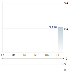 SALIX GROUP Aktie 5-Tage-Chart